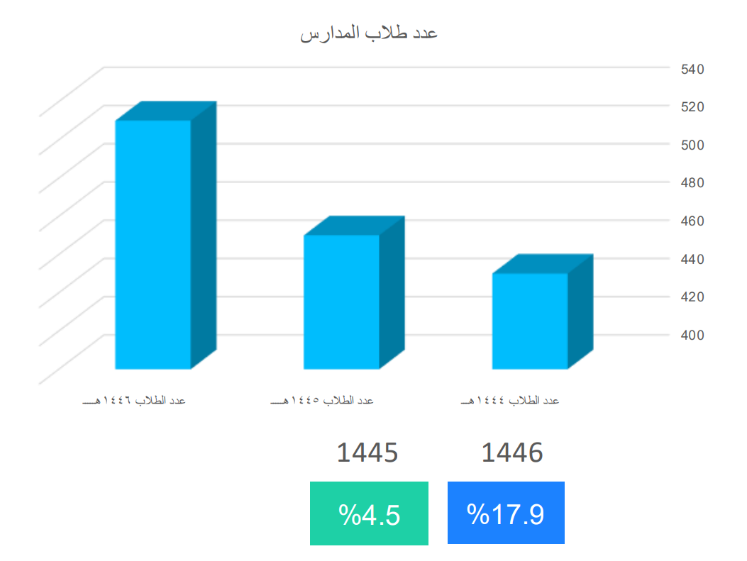 نمو الطلاب وأصول المدرسة – مدارس دار الطفولة